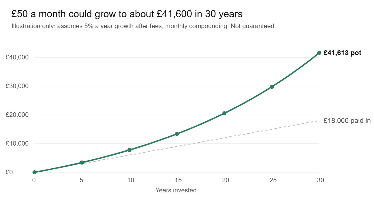Chart: £50 a month invested at 5% a year grows to about £41,600 in 30 years