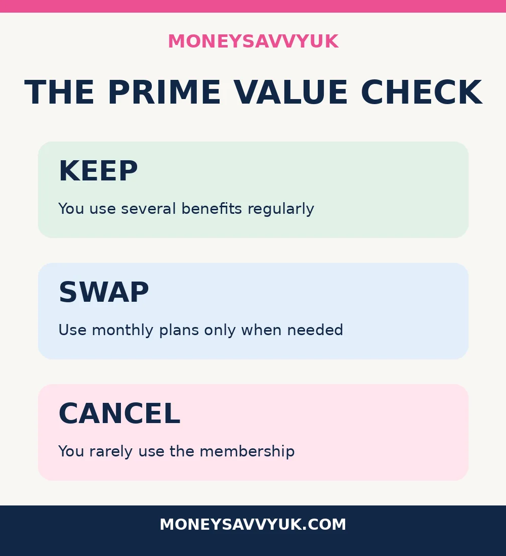 Amazon Prime subscription decision infographic: keep, switch or cancel