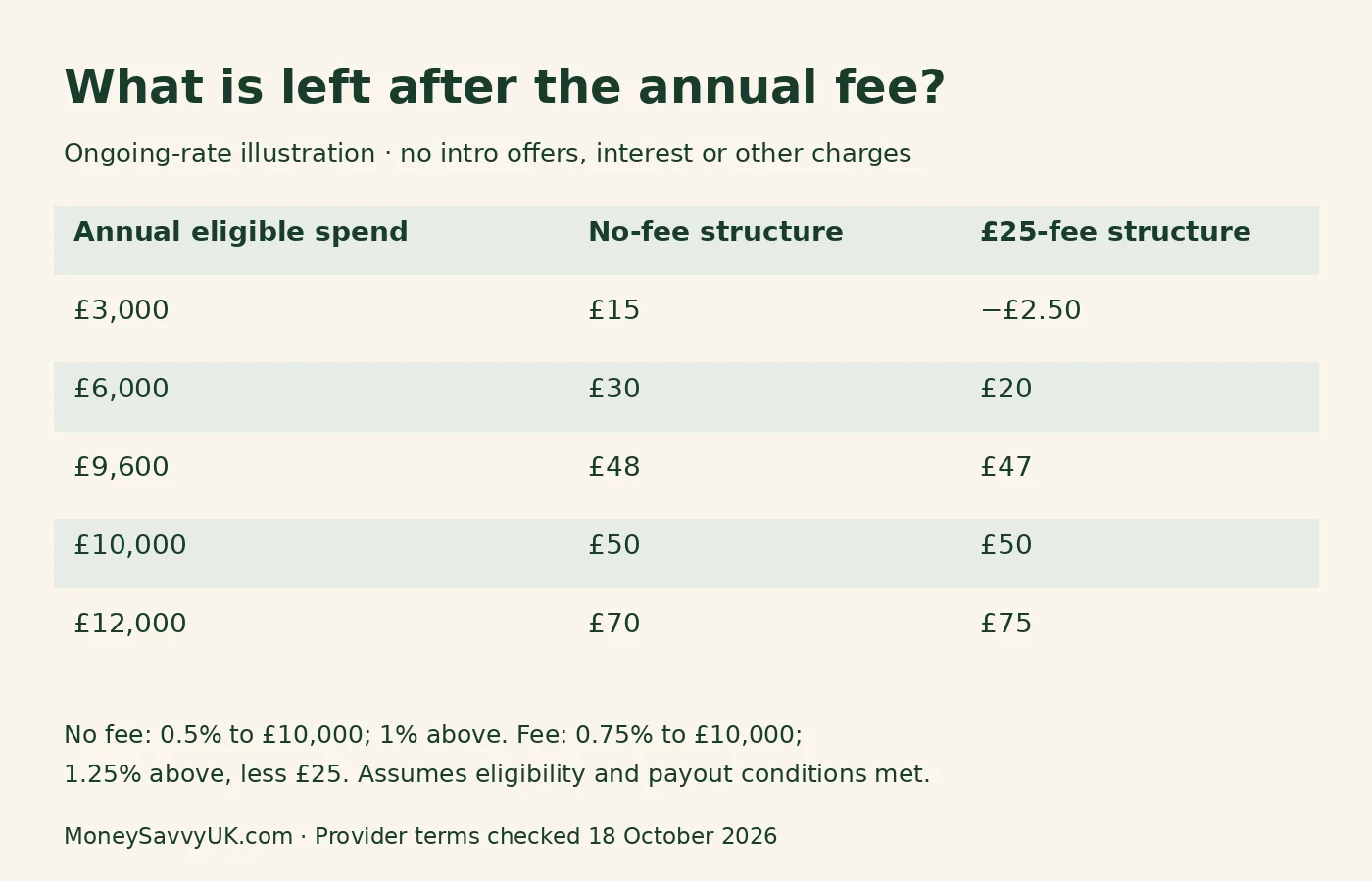 Ongoing cashback illustration comparing no-fee and £25-fee structures across five annual spending levels, excluding introductory offers.