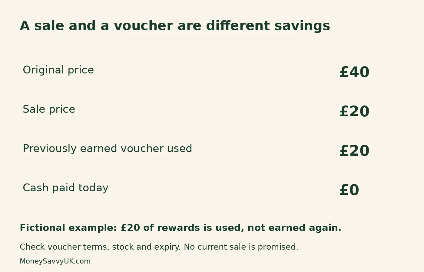 Fictional example of a £40 item reduced to £20 and paid for with £20 of previously earned vouchers.