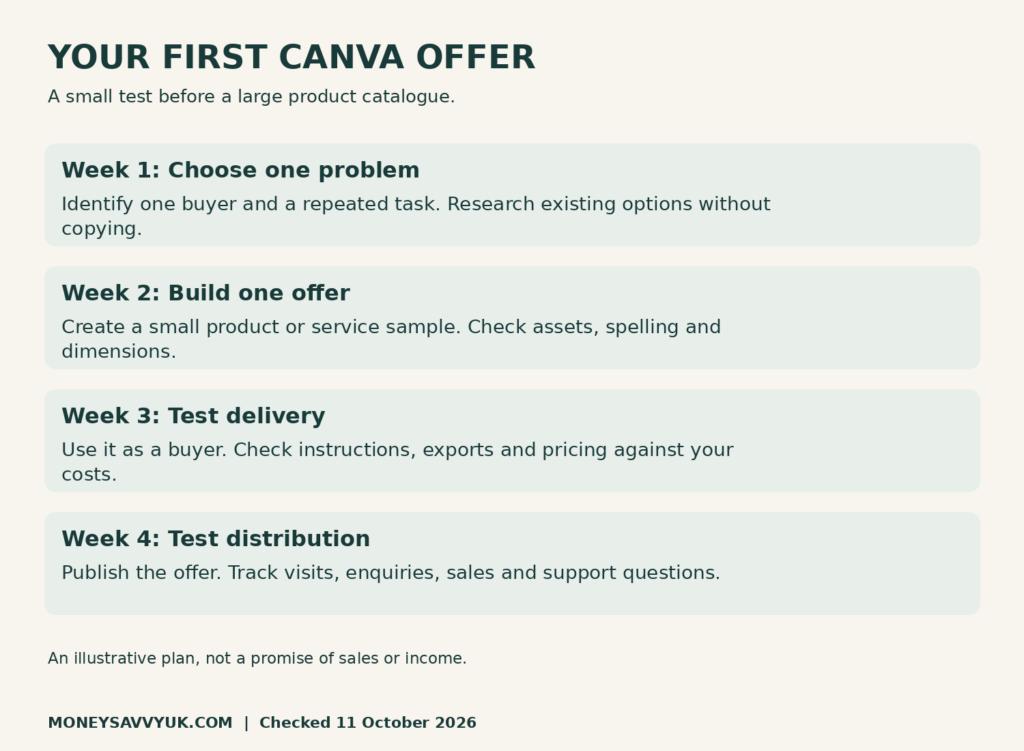 Four-week plan to research, build, test and market one Canva offer