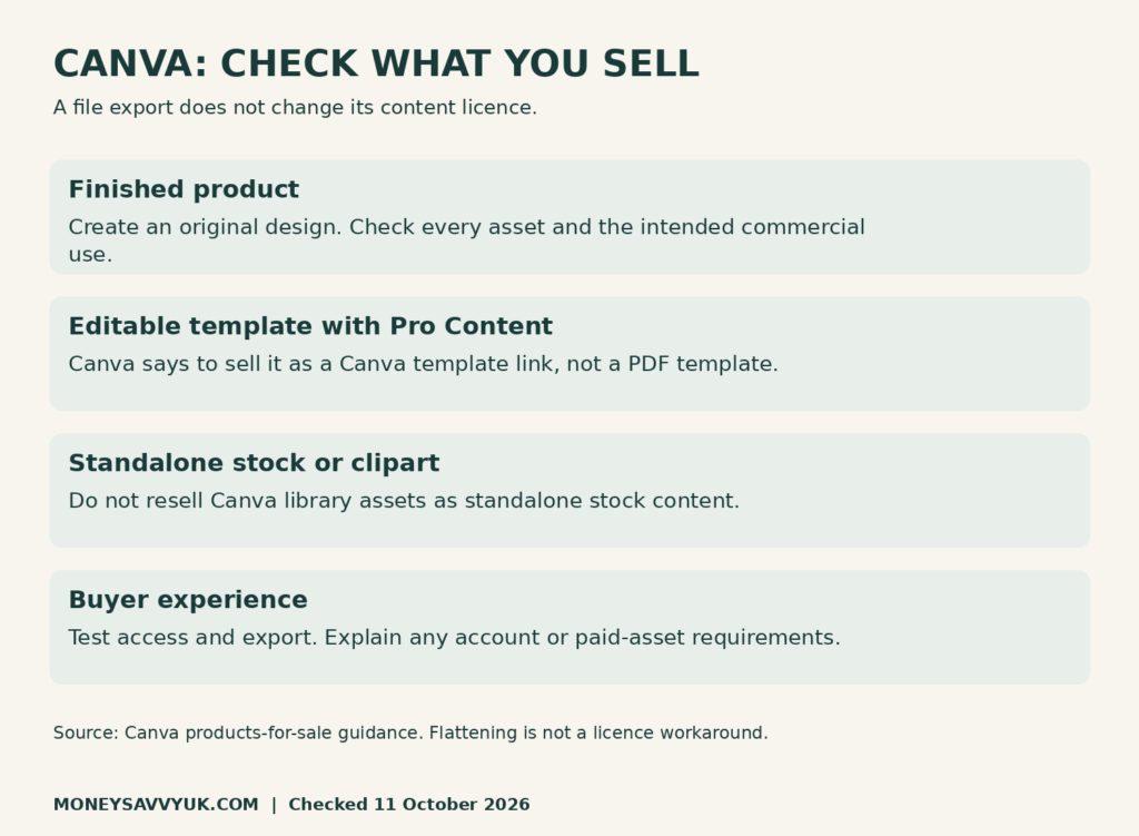 Canva selling rules: original finished designs, template links and no standalone stock resale