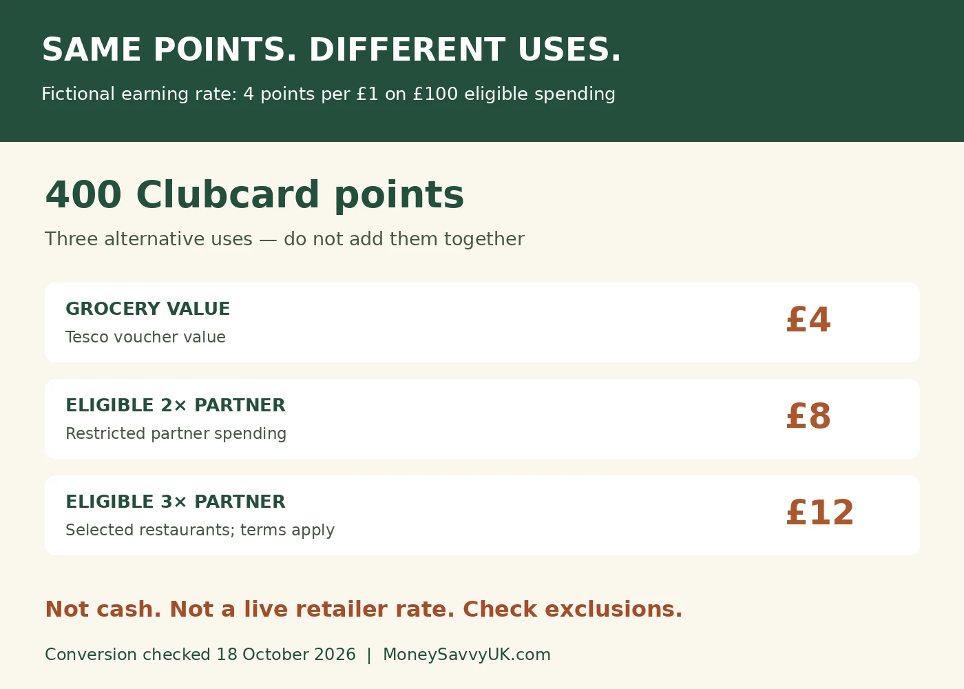 Hypothetical 400 Clubcard points worth £4 in groceries, £8 at 2x or £12 at selected 3x partners.