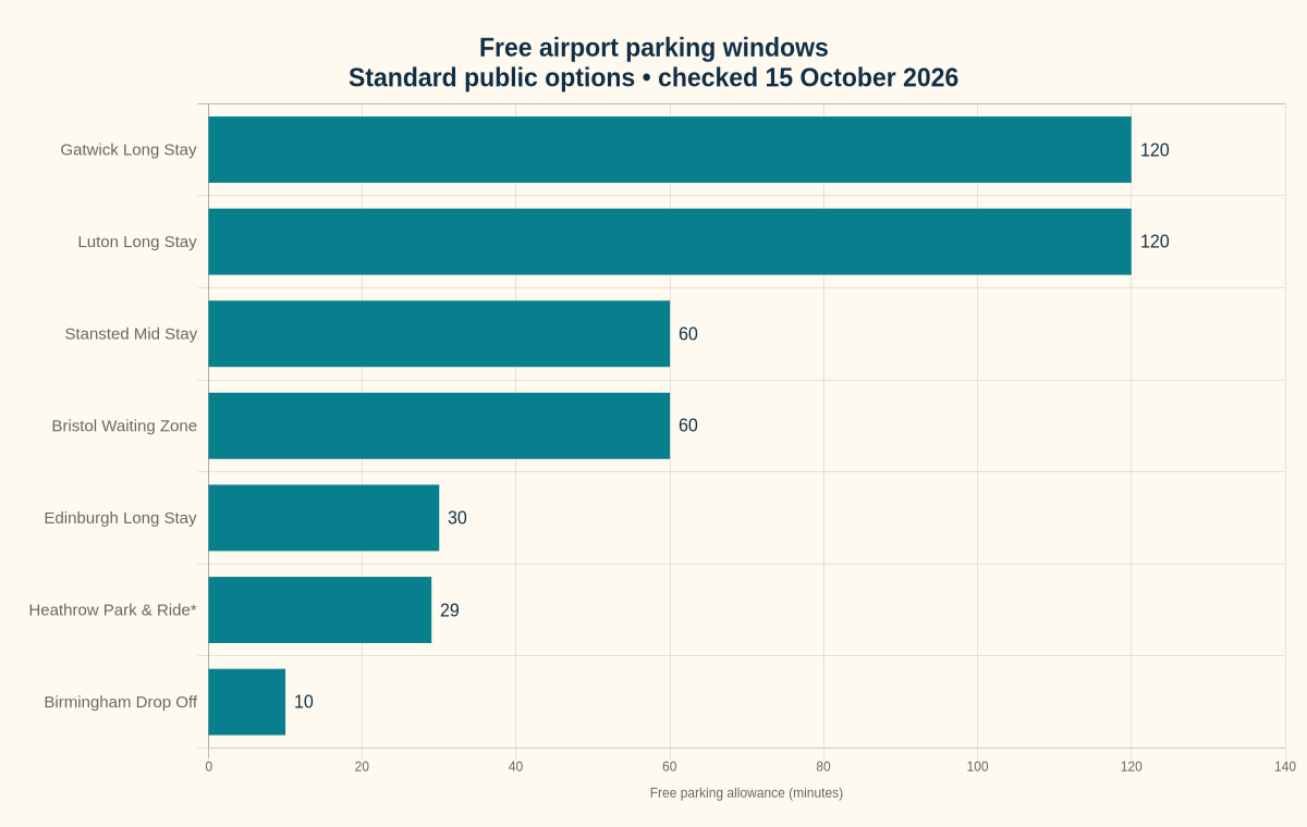 Free UK airport drop-off parking windows: check time limits before using a shuttle