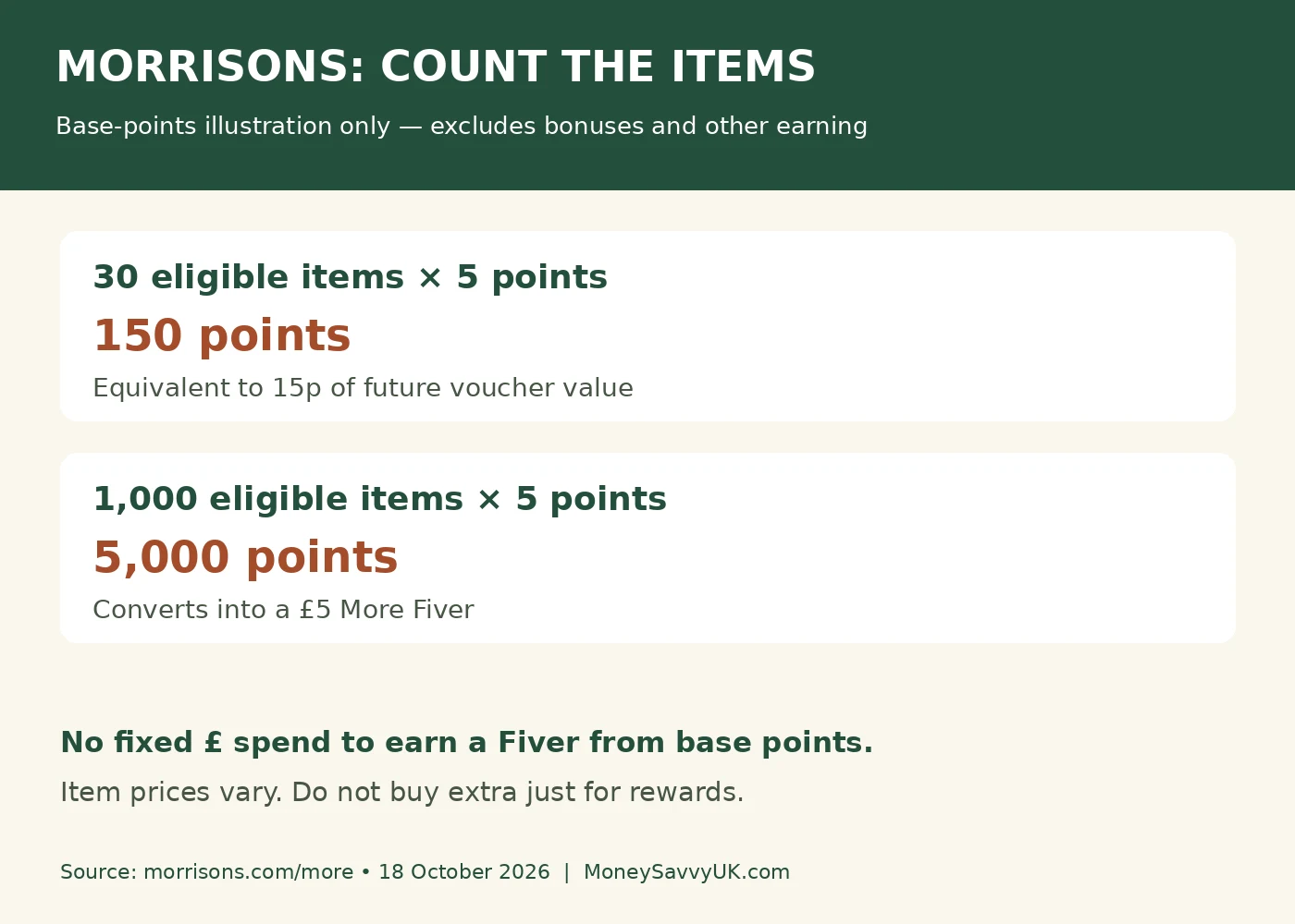 Morrisons More example: 30 eligible items earn 150 points; 5,000 points earn a £5 Fiver.