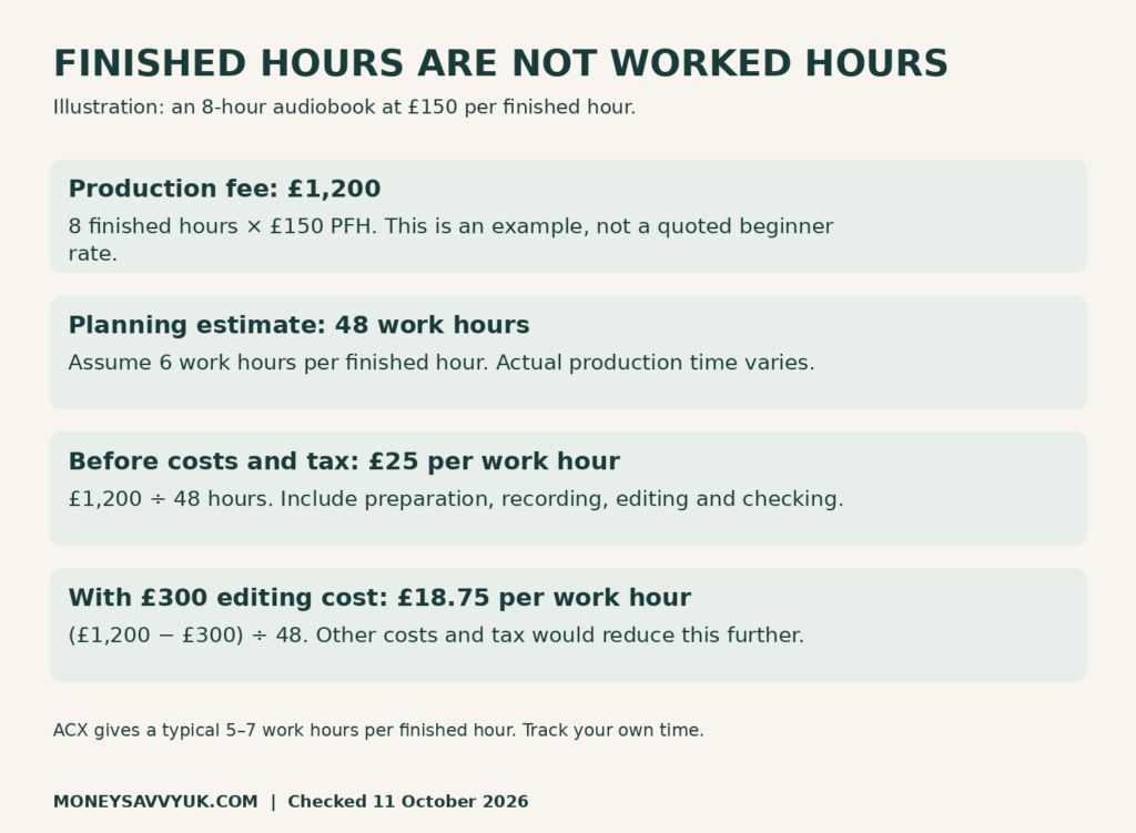Illustrative narrator pay: £1,200 fee divided by 48 work hours gives £25 before costs and tax