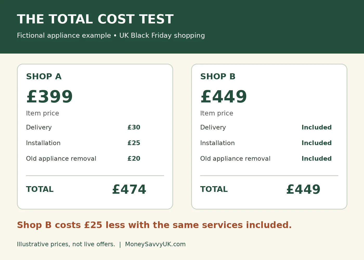Fictional UK appliance comparison: £399 plus services totals £474, versus £449 with the same services included