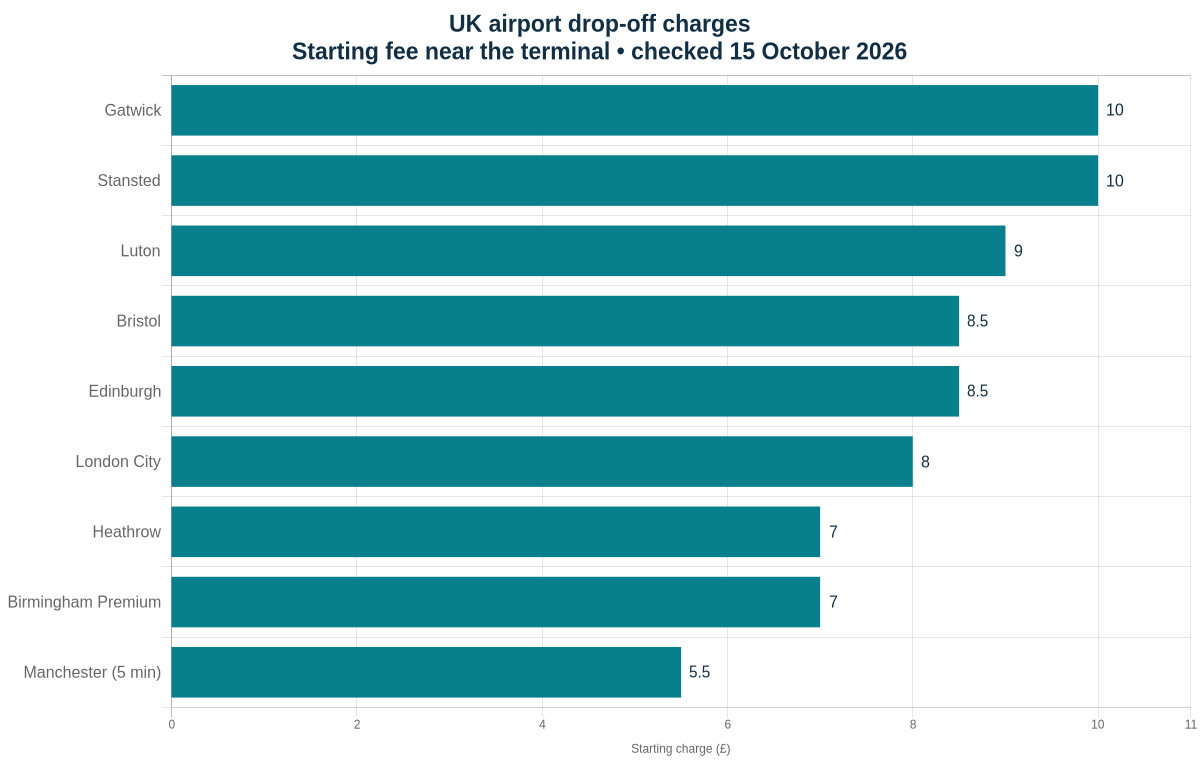 UK airport drop-off charges comparison: selected starting fees from £5.50 to £10